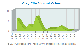 Clay City Violent Crime