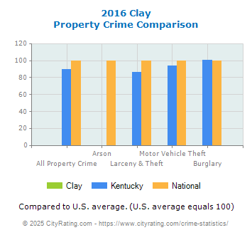 Clay Property Crime vs. State and National Comparison