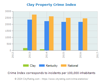 Clay Property Crime vs. State and National Per Capita