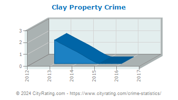 Clay Property Crime