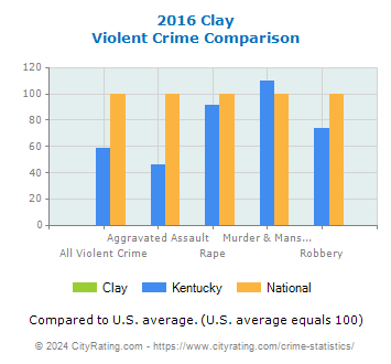 Clay Violent Crime vs. State and National Comparison