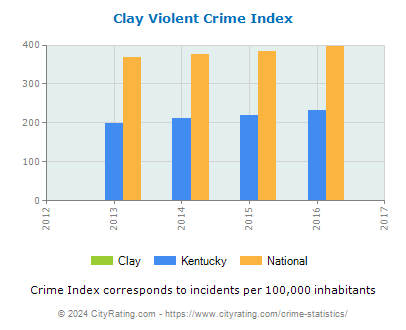 Clay Violent Crime vs. State and National Per Capita