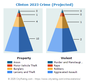 Clinton Crime 2023