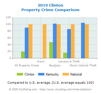 Clinton Property Crime vs. State and National Comparison