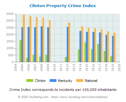 Clinton Property Crime vs. State and National Per Capita