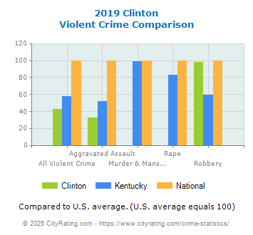 Clinton Violent Crime vs. State and National Comparison