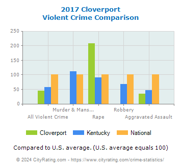 Cloverport Violent Crime vs. State and National Comparison