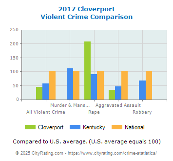 Cloverport Violent Crime vs. State and National Comparison