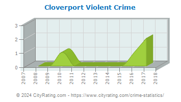 Cloverport Violent Crime