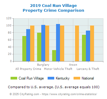 Coal Run Village Property Crime vs. State and National Comparison