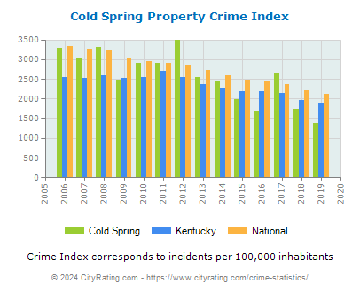 Cold Spring Property Crime vs. State and National Per Capita