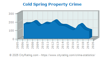 Cold Spring Property Crime