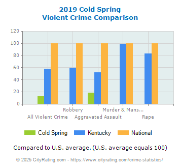 Cold Spring Violent Crime vs. State and National Comparison