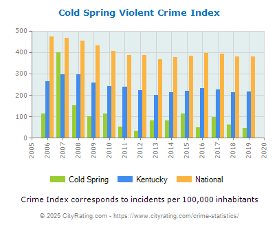 Cold Spring Violent Crime vs. State and National Per Capita