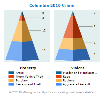 Columbia Crime 2019