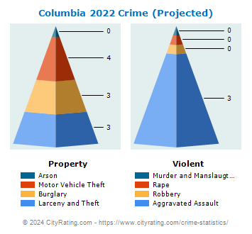 Columbia Crime 2022