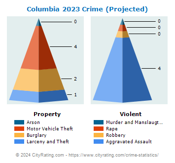 Columbia Crime 2023