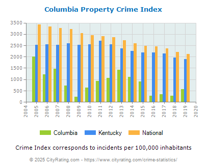 Columbia Property Crime vs. State and National Per Capita