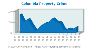 Columbia Property Crime