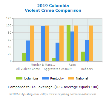 Columbia Violent Crime vs. State and National Comparison