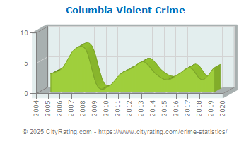 Columbia Violent Crime