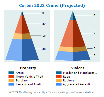 Corbin Crime 2022