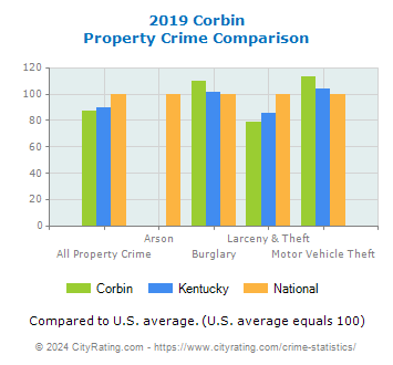 Corbin Property Crime vs. State and National Comparison