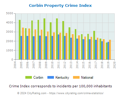 Corbin Property Crime vs. State and National Per Capita