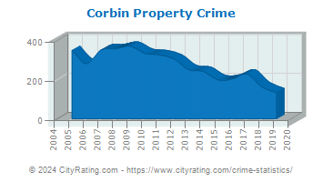 Corbin Property Crime
