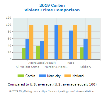 Corbin Violent Crime vs. State and National Comparison