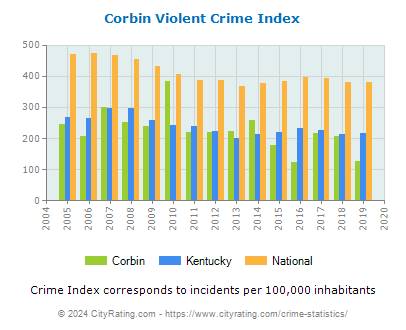 Corbin Violent Crime vs. State and National Per Capita