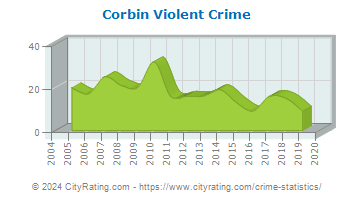 Corbin Violent Crime
