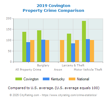 Covington Property Crime vs. State and National Comparison