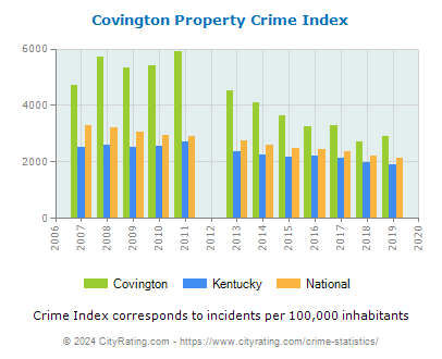 Covington Property Crime vs. State and National Per Capita