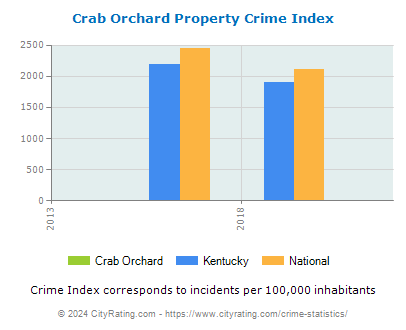 Crab Orchard Property Crime vs. State and National Per Capita