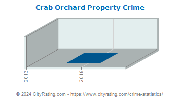 Crab Orchard Property Crime