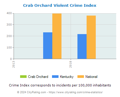 Crab Orchard Violent Crime vs. State and National Per Capita