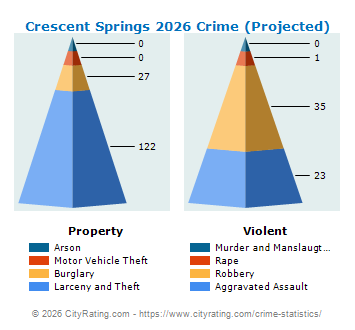 Crescent Springs Crime 2026
