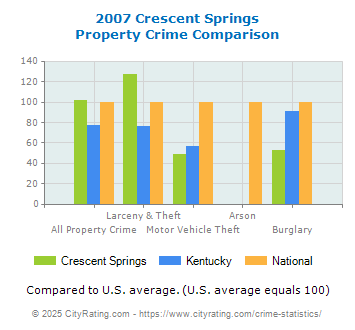 Crescent Springs Property Crime vs. State and National Comparison