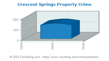 Crescent Springs Property Crime