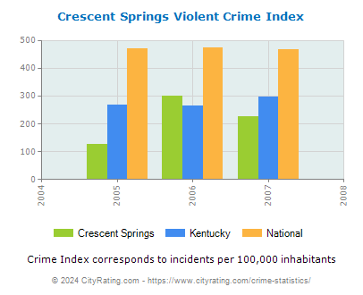 Crescent Springs Violent Crime vs. State and National Per Capita
