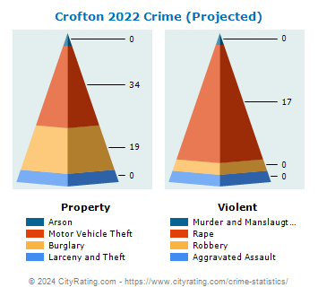 Crofton Crime 2022
