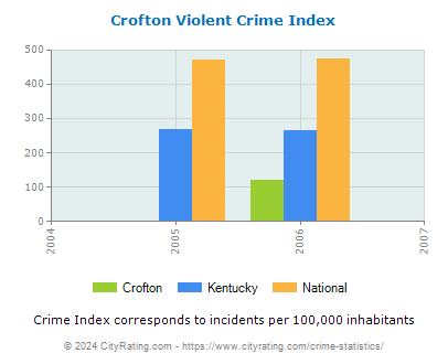 Crofton Violent Crime vs. State and National Per Capita