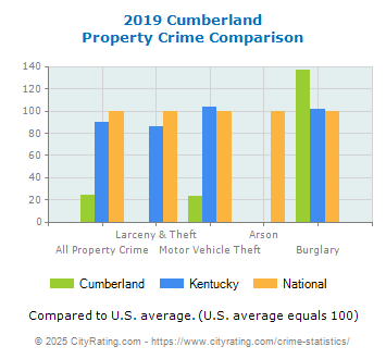 Cumberland Property Crime vs. State and National Comparison