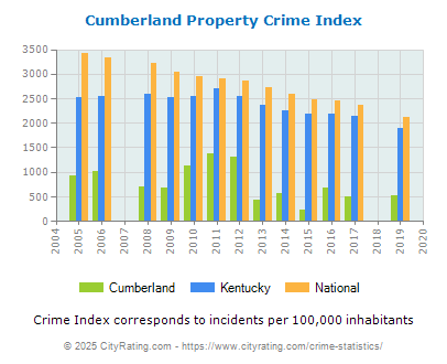 Cumberland Property Crime vs. State and National Per Capita