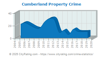 Cumberland Property Crime