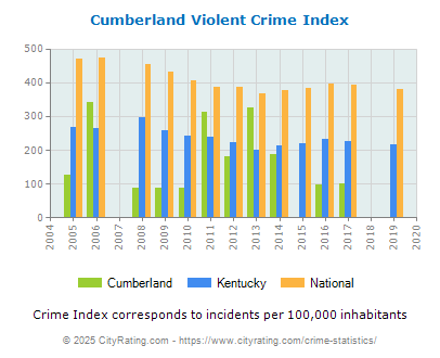 Cumberland Violent Crime vs. State and National Per Capita