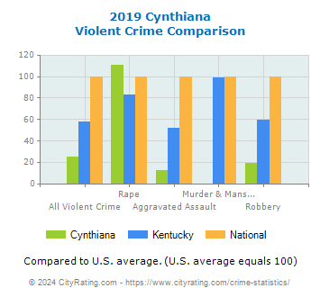 Cynthiana Violent Crime vs. State and National Comparison