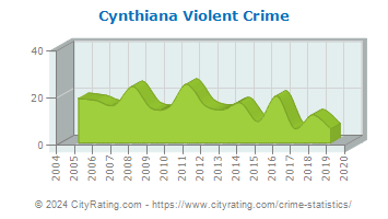 Cynthiana Violent Crime