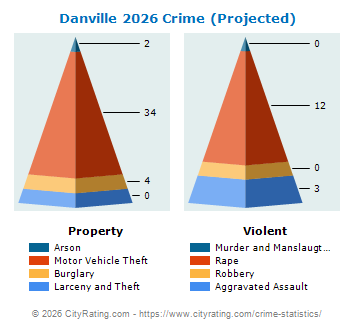 Danville Crime 2026